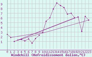 Courbe du refroidissement olien pour Wdenswil