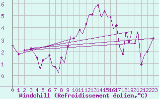 Courbe du refroidissement olien pour Guernesey (UK)