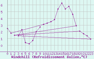 Courbe du refroidissement olien pour Rochegude (26)