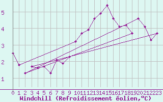 Courbe du refroidissement olien pour Trappes (78)