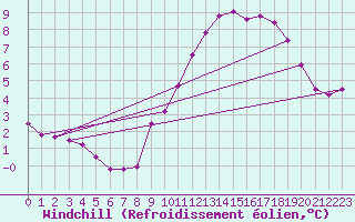Courbe du refroidissement olien pour Baraque Fraiture (Be)