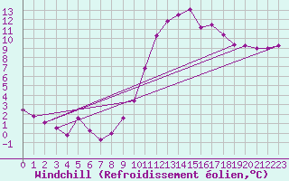 Courbe du refroidissement olien pour Kleine-Brogel (Be)