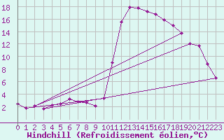 Courbe du refroidissement olien pour Douelle (46)