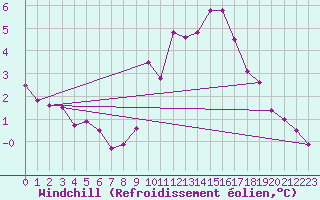 Courbe du refroidissement olien pour Disentis