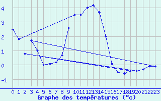 Courbe de tempratures pour Zahony