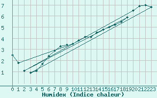 Courbe de l'humidex pour Czestochowa