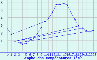 Courbe de tempratures pour Valleroy (54)