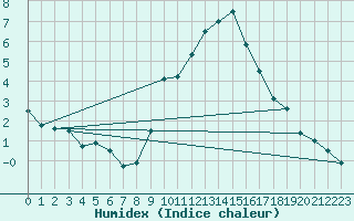 Courbe de l'humidex pour Disentis