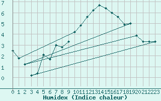 Courbe de l'humidex pour Grasque (13)