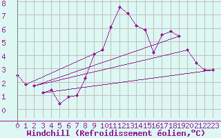 Courbe du refroidissement olien pour Nottingham Weather Centre