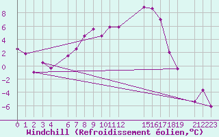 Courbe du refroidissement olien pour Karasjok