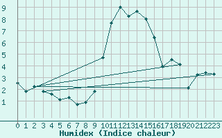 Courbe de l'humidex pour Toenisvorst