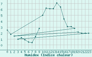 Courbe de l'humidex pour Zurich Town / Ville.