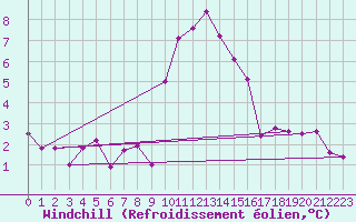 Courbe du refroidissement olien pour Disentis