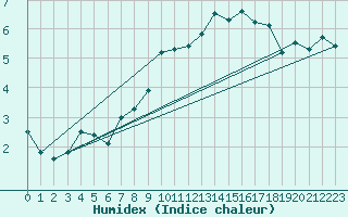 Courbe de l'humidex pour Glasgow (UK)