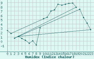 Courbe de l'humidex pour Alpuech (12)