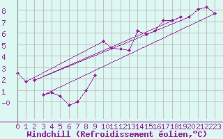 Courbe du refroidissement olien pour Elpersbuettel