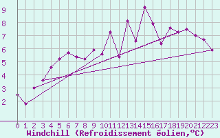 Courbe du refroidissement olien pour Aultbea