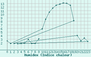 Courbe de l'humidex pour Auch (32)