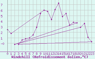 Courbe du refroidissement olien pour Klippeneck