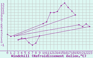 Courbe du refroidissement olien pour Creil (60)