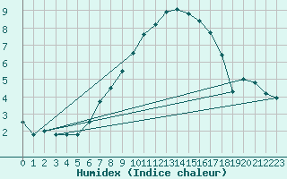 Courbe de l'humidex pour Mathod