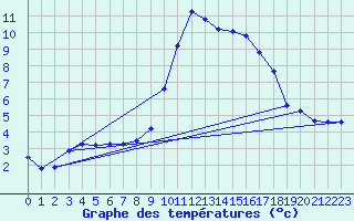 Courbe de tempratures pour Lagarrigue (81)