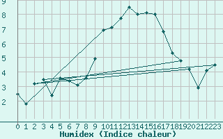 Courbe de l'humidex pour San Clemente