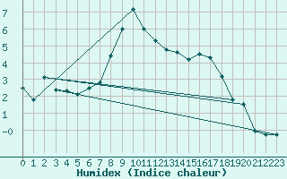 Courbe de l'humidex pour Capel Curig