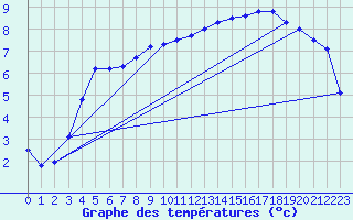 Courbe de tempratures pour Charleville-Mzires (08)