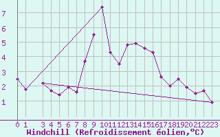 Courbe du refroidissement olien pour Ulrichen