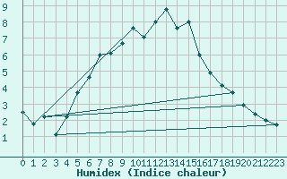 Courbe de l'humidex pour Aluksne