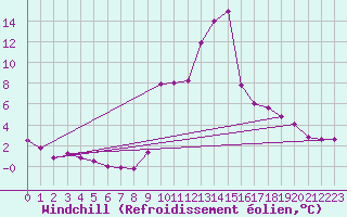 Courbe du refroidissement olien pour Champtercier (04)