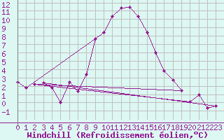 Courbe du refroidissement olien pour Bivio