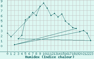 Courbe de l'humidex pour Sinaia
