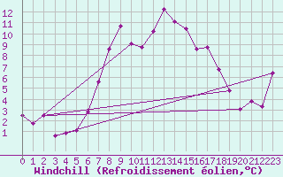 Courbe du refroidissement olien pour Fokstua Ii