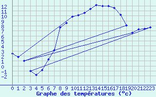 Courbe de tempratures pour Weissenburg