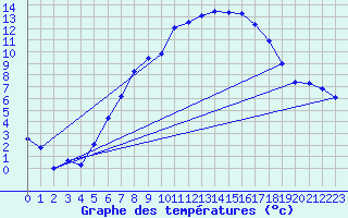 Courbe de tempratures pour Kyritz