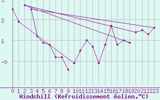 Courbe du refroidissement olien pour Chailles (41)