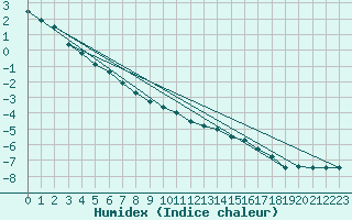 Courbe de l'humidex pour Adamclisi