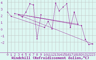 Courbe du refroidissement olien pour Koppigen
