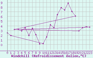 Courbe du refroidissement olien pour Saint-Quentin (02)