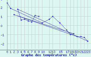 Courbe de tempratures pour Kredarica