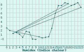Courbe de l'humidex pour Nordstraum I Kvaenangen