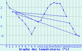 Courbe de tempratures pour Le Talut - Belle-Ile (56)