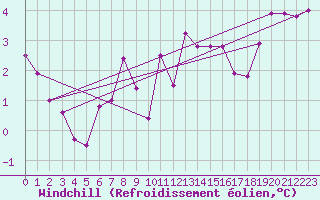 Courbe du refroidissement olien pour Mont-Saint-Vincent (71)