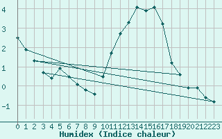 Courbe de l'humidex pour Montroy (17)