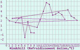 Courbe du refroidissement olien pour Brest (29)