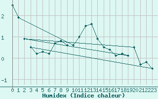 Courbe de l'humidex pour Davos (Sw)