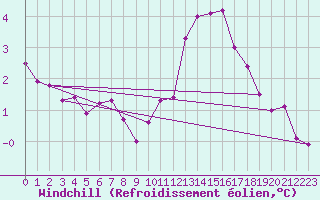 Courbe du refroidissement olien pour Deauville (14)
